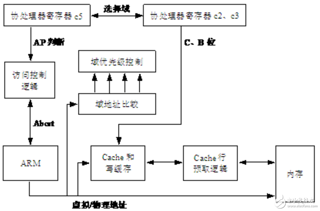 Mpu memory protection unit function and working principle