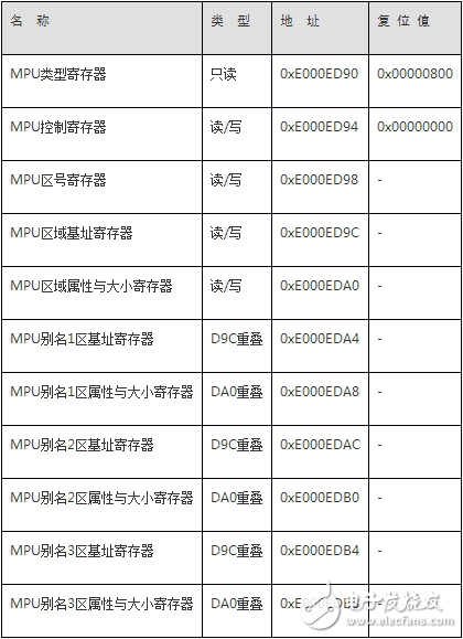 Mpu memory protection unit register type and related programming