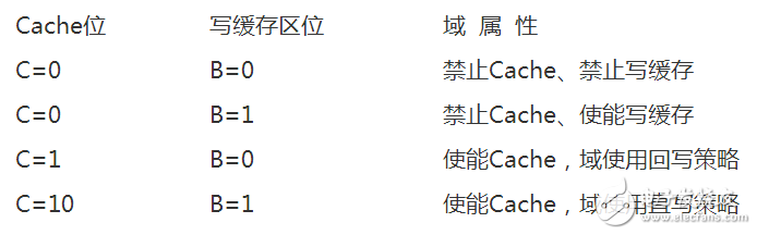 Mpu memory protection unit register type and related programming