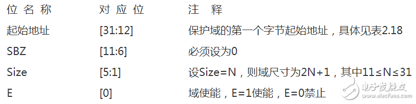 Mpu memory protection unit register type and related programming