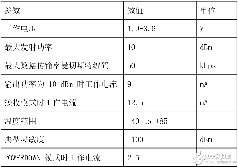 Nrf905 pin diagram and pin description _nrf905 main parameters