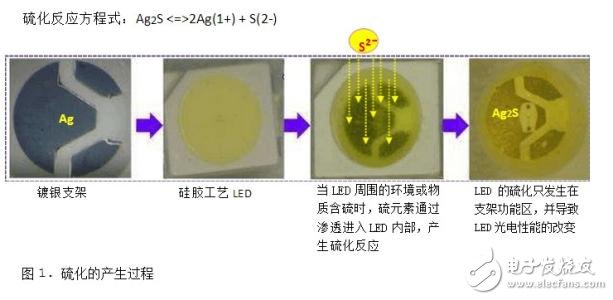 Led vulcanization failure analysis _led anti-vulcanization measures