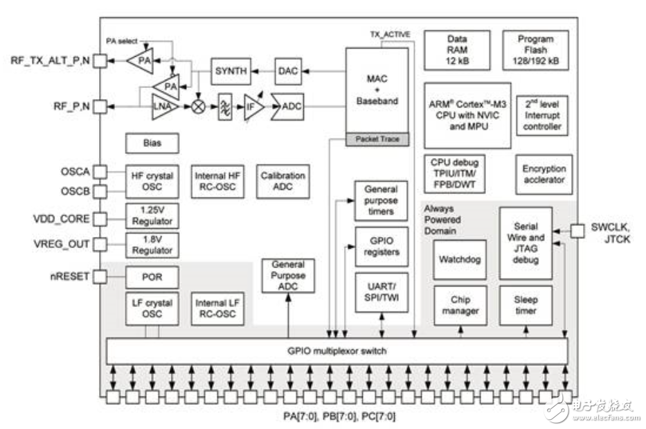 What chip is em357?