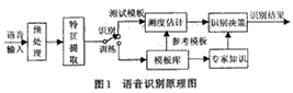 Schematic diagram of a typical speech recognition system