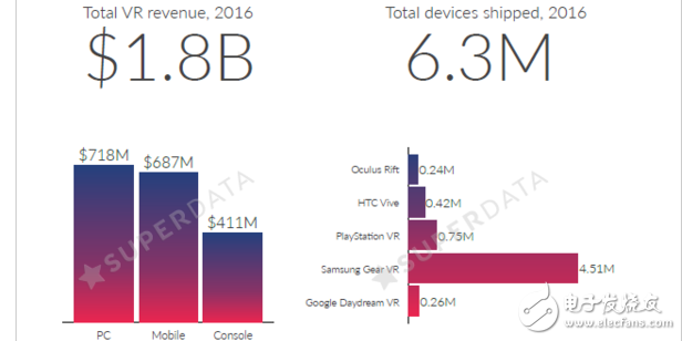 VR market research report: Samsung Gear VR sold 4.5 million last year, ranking first!