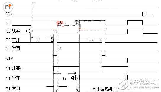 Plc timing diagram analysis method