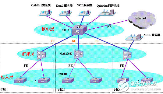 The difference between optical fiber network and ordinary network