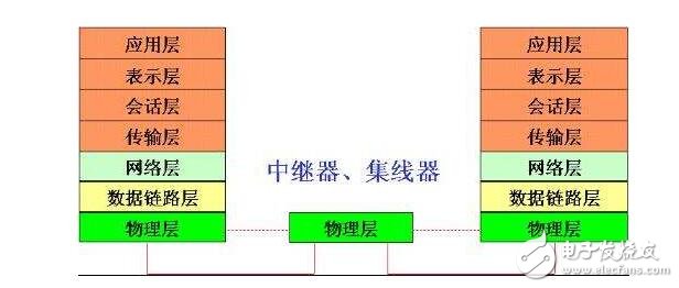 What are the network layer protocols?