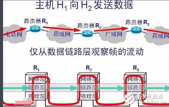 Main functions of the data link layer