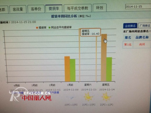 å°šå·žæœé¥°ä¸‡è¾¾è´­ç‰©å¹¿åœºèŽ·äº”é¡¹ç¬¬ä¸€ åº—å¹³å‡ä¸šç»©è¶…è¿‡3ä¸‡å…ƒ