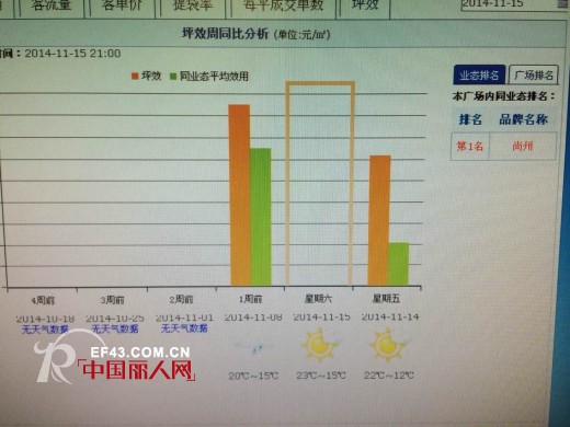 å°šå·žæœé¥°ä¸‡è¾¾è´­ç‰©å¹¿åœºèŽ·äº”é¡¹ç¬¬ä¸€ åº—å¹³å‡ä¸šç»©è¶…è¿‡3ä¸‡å…ƒ