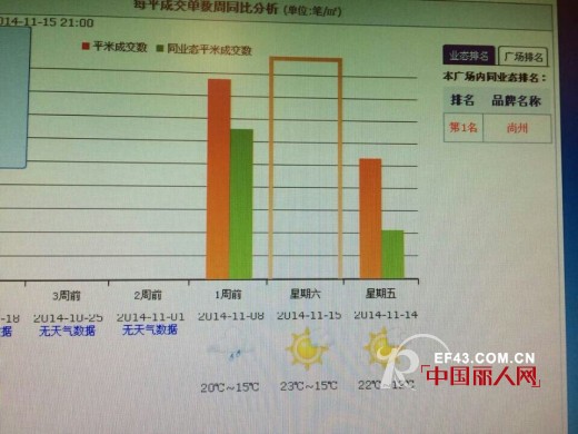 å°šå·žæœé¥°ä¸‡è¾¾è´­ç‰©å¹¿åœºèŽ·äº”é¡¹ç¬¬ä¸€ åº—å¹³å‡ä¸šç»©è¶…è¿‡3ä¸‡å…ƒ