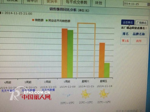 å°šå·žæœé¥°ä¸‡è¾¾è´­ç‰©å¹¿åœºèŽ·äº”é¡¹ç¬¬ä¸€ åº—å¹³å‡ä¸šç»©è¶…è¿‡3ä¸‡å…ƒ