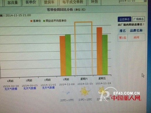 å°šå·žæœé¥°ä¸‡è¾¾è´­ç‰©å¹¿åœºèŽ·äº”é¡¹ç¬¬ä¸€ åº—å¹³å‡ä¸šç»©è¶…è¿‡3ä¸‡å…ƒ