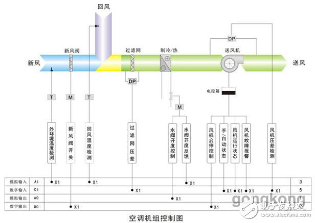 Central air conditioning group control solution