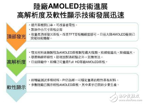 AMOLED is monopolized by foreign countries. There is still a gap between domestic OLED panels and foreign countries.