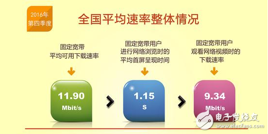 Speeding up and reducing fees advocated success: 13 provinces in China and 4G network speed approaching 12Mbit/s