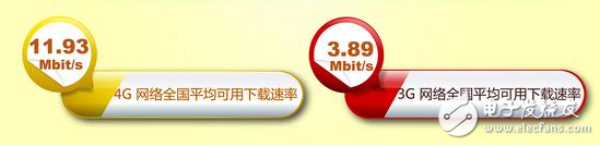 Speeding up and reducing fees advocated success: 13 provinces in China and 4G network speed approaching 12Mbit/s