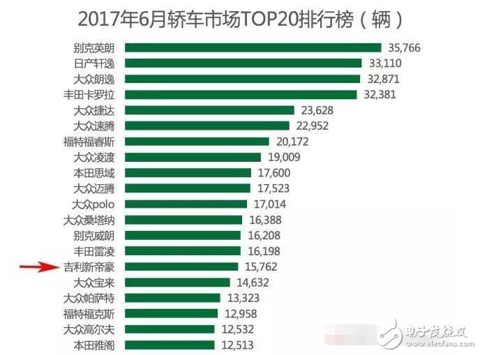 The domestic SUV market has skyrocketed. Six of the top 10 sales are domestically produced cars. Has the car ever fallen? After leaving the car mother, can the SUV be better in the future?