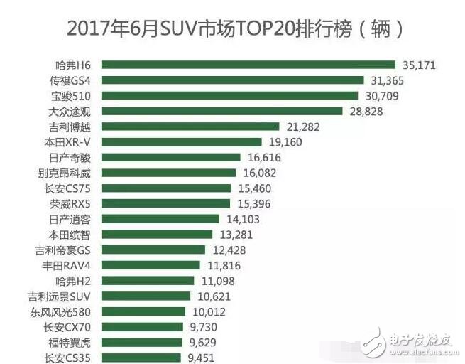 The domestic SUV market has skyrocketed. Six of the top 10 sales are domestically produced cars. Has the car ever fallen? After leaving the car mother, can the SUV be better in the future?