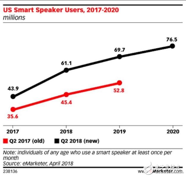 Smart speakers will exceed the number of users of wearable devices