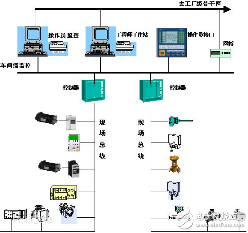 What kinds of fieldbus are there? What are the industrial fieldbus?