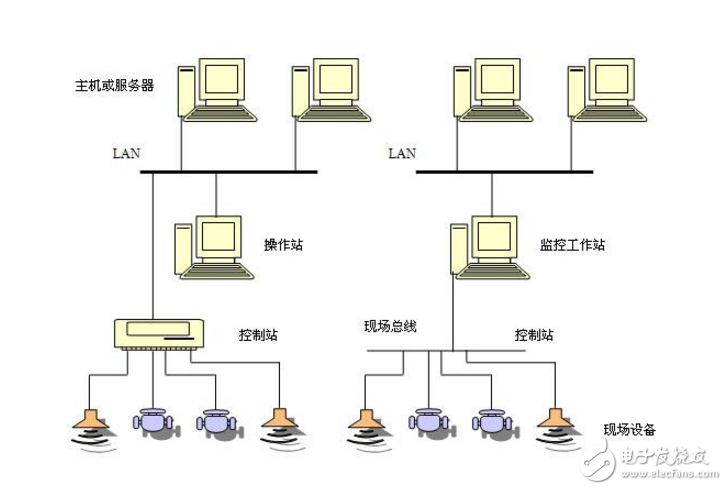 What kinds of fieldbus are there? What are the industrial fieldbus?