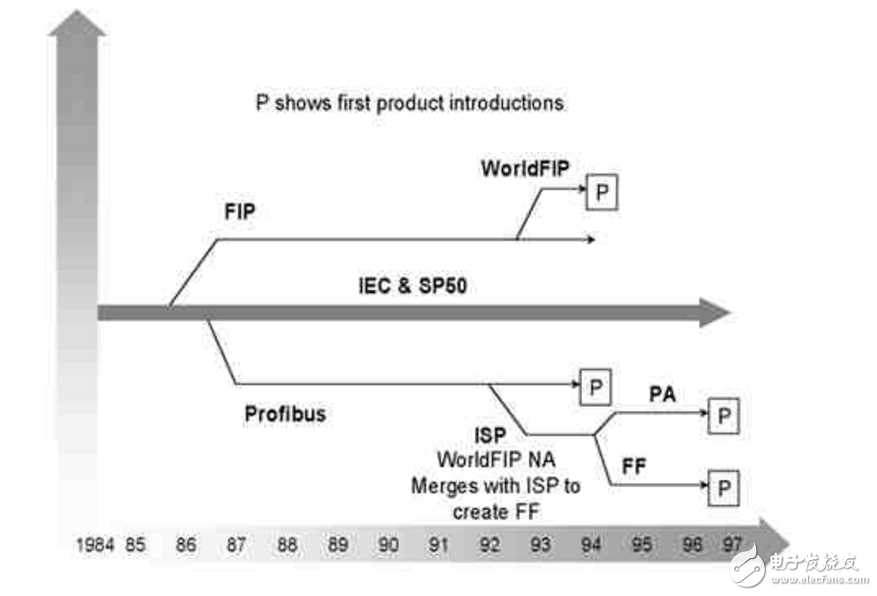 Definition of fieldbus technology