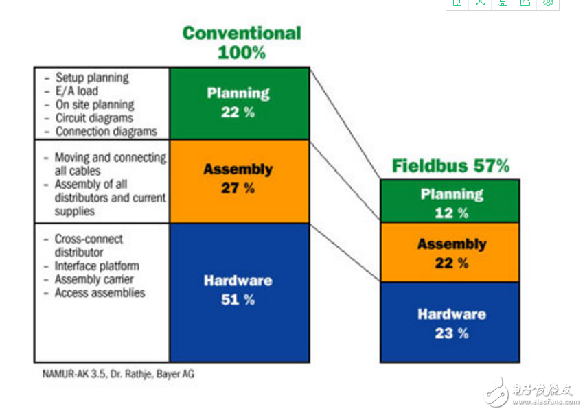 Definition of fieldbus technology