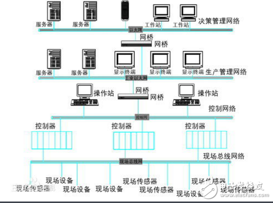 Fieldbus control system advantages