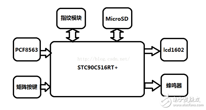 Fingerprint identification module 51 single chip program