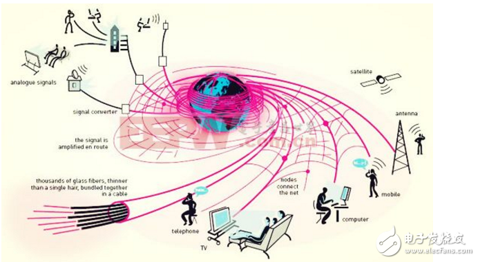 What kind of propagation is used in optical fiber communication? Analysis of optical fiber communication principle