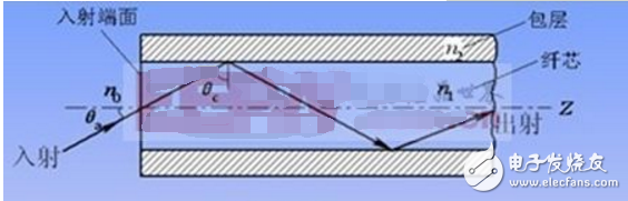 What kind of propagation is used in optical fiber communication? Analysis of optical fiber communication principle