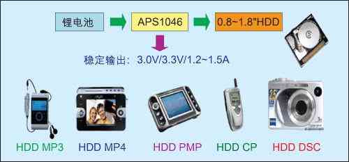 APS1046 is applied to 0.8-1.8" micro hard disk power supply