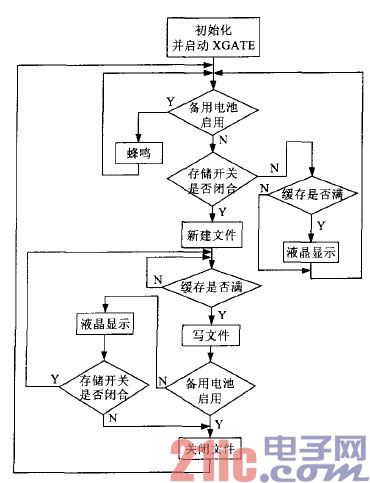 Figure 3 main program flow