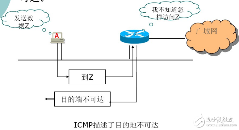 Application of ICMP protocol