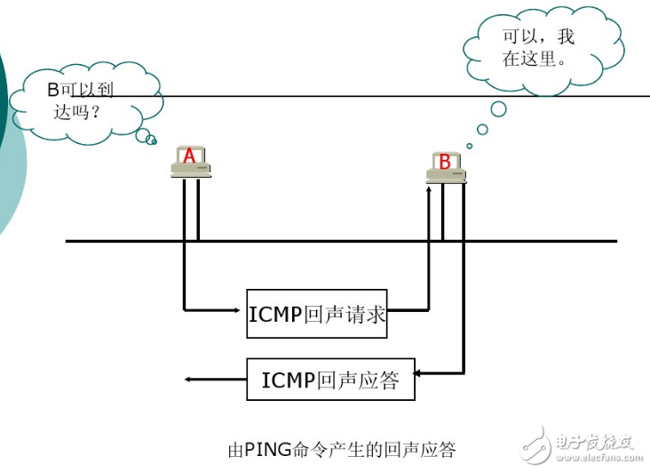 Application of ICMP protocol