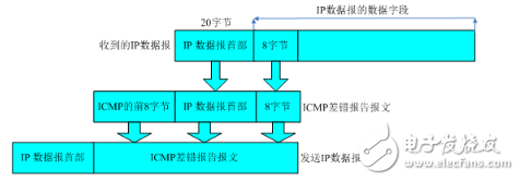 Icmp packet and ip packet analysis