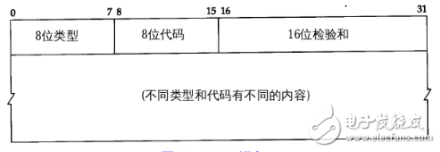 Icmp packet and ip packet analysis