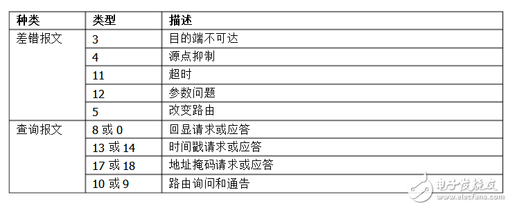 Icmp packet and ip packet analysis