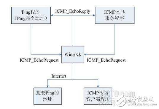 The difference between icmp and ping