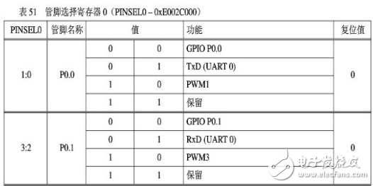 Arm7 microcontroller programming example, ARM7 input / output port GPIO programming tutorial