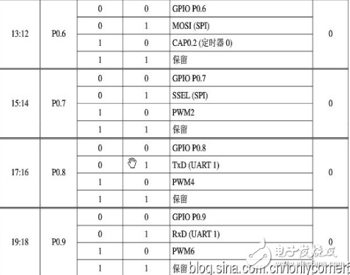 Arm7 microcontroller programming example, ARM7 input / output port GPIO programming tutorial