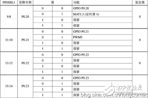 Arm7 microcontroller programming example, ARM7 input / output port GPIO programming tutorial