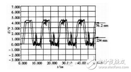 Detailed design and simulation of high-speed digital circuits