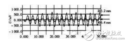 Detailed design and simulation of high-speed digital circuits