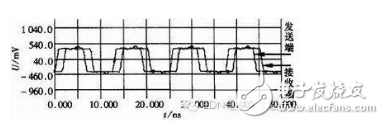 Detailed design and simulation of high-speed digital circuits