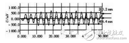 Detailed design and simulation of high-speed digital circuits