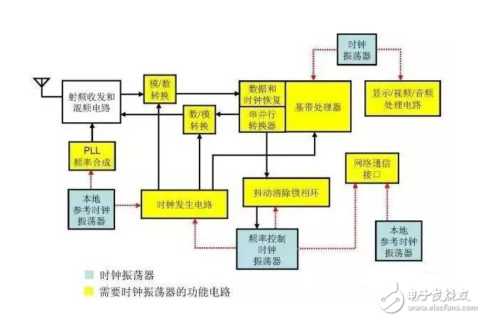 Xiaobai must see! Classic application scheme of MEMS clock oscillator in RF system