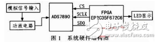 What is fpga? Fpga classic design and application: FPGA-based high-speed AD conversion system